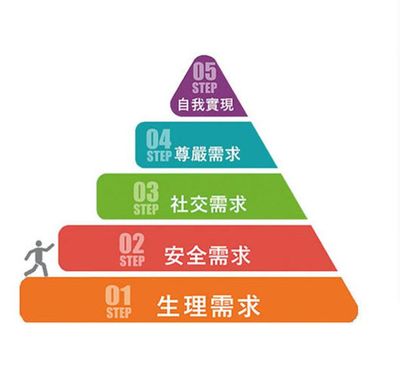 马斯洛需求说新解:什么样的社区能帮你实现&ldquo;自我需求&rdquo;?